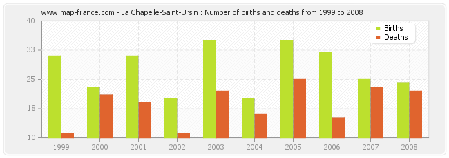 La Chapelle-Saint-Ursin : Number of births and deaths from 1999 to 2008